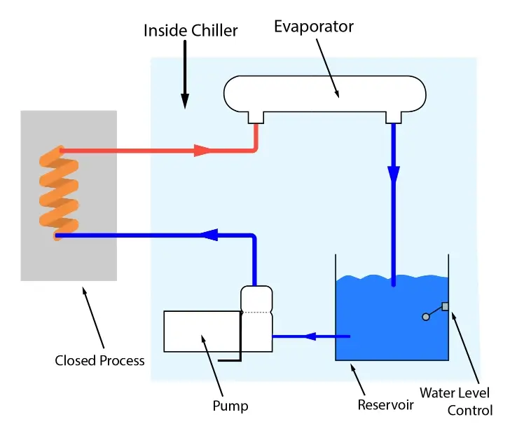 Water circulation of chillers