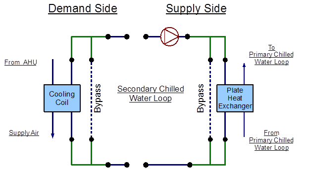 Water in Heat Exchange Processes within Chillers